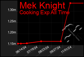 Total Graph of Mek Knight