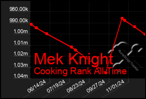 Total Graph of Mek Knight