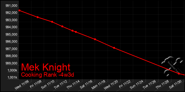 Last 31 Days Graph of Mek Knight