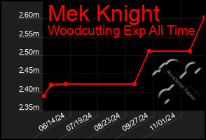 Total Graph of Mek Knight