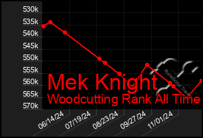 Total Graph of Mek Knight