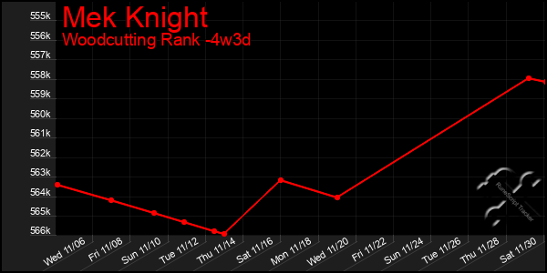 Last 31 Days Graph of Mek Knight