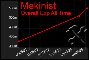 Total Graph of Mekinist
