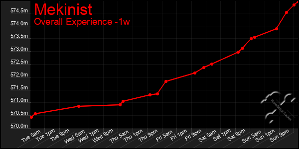 Last 7 Days Graph of Mekinist