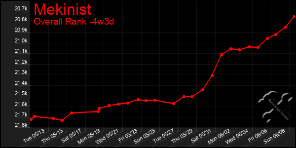Last 31 Days Graph of Mekinist