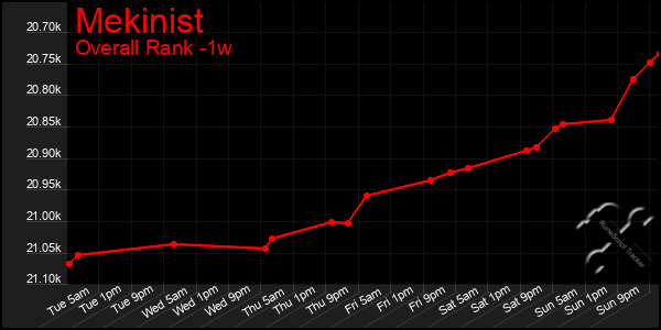 Last 7 Days Graph of Mekinist