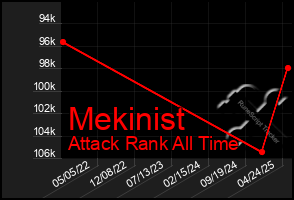 Total Graph of Mekinist