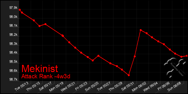 Last 31 Days Graph of Mekinist