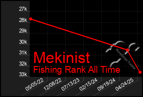 Total Graph of Mekinist