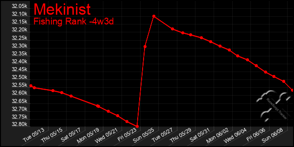 Last 31 Days Graph of Mekinist