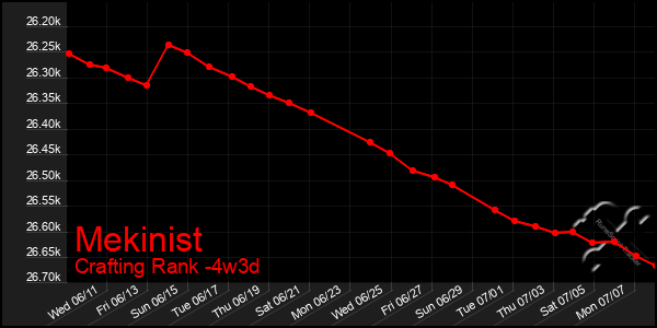 Last 31 Days Graph of Mekinist