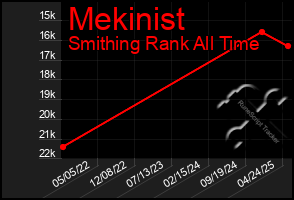 Total Graph of Mekinist