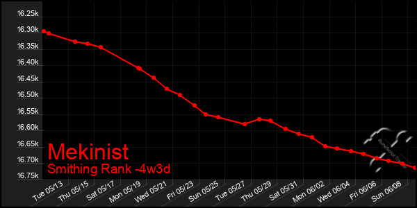 Last 31 Days Graph of Mekinist
