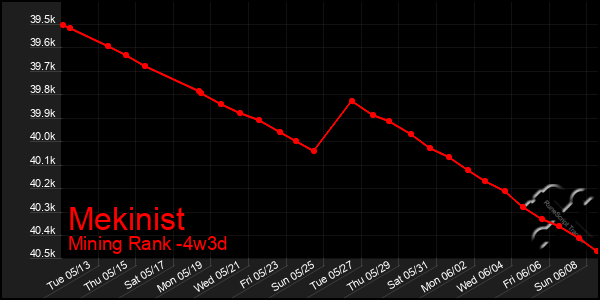 Last 31 Days Graph of Mekinist