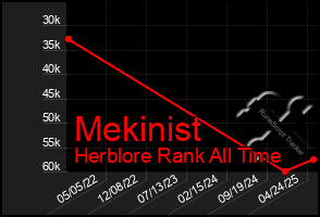 Total Graph of Mekinist