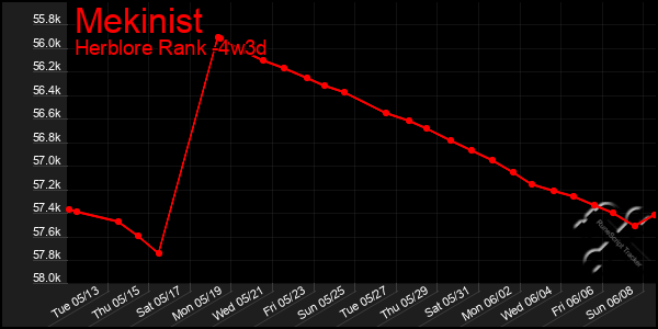 Last 31 Days Graph of Mekinist