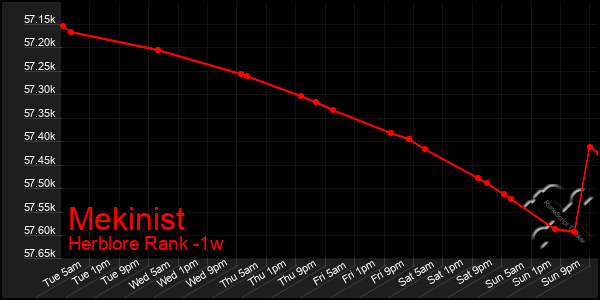Last 7 Days Graph of Mekinist