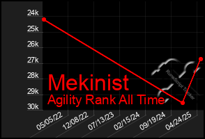 Total Graph of Mekinist