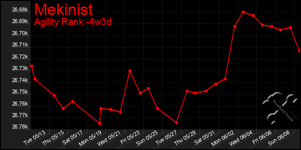 Last 31 Days Graph of Mekinist