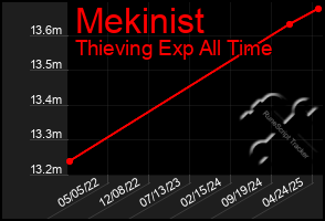 Total Graph of Mekinist