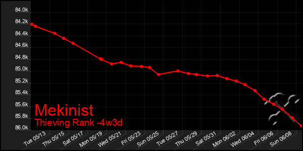 Last 31 Days Graph of Mekinist