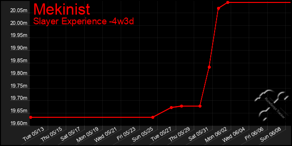 Last 31 Days Graph of Mekinist