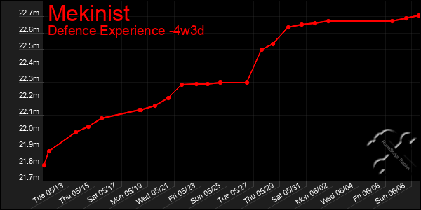 Last 31 Days Graph of Mekinist