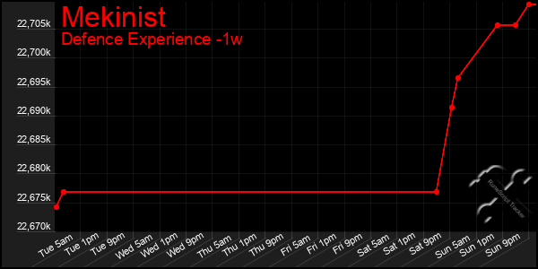 Last 7 Days Graph of Mekinist