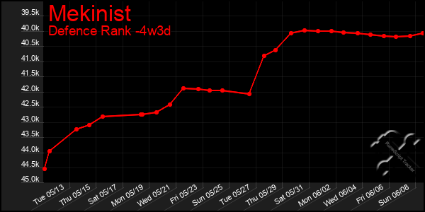 Last 31 Days Graph of Mekinist