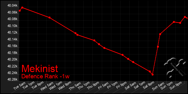 Last 7 Days Graph of Mekinist