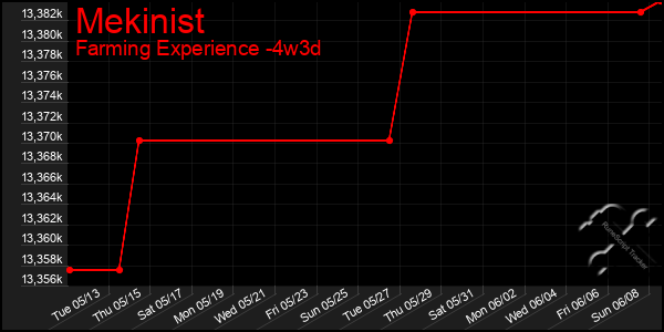 Last 31 Days Graph of Mekinist