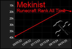 Total Graph of Mekinist