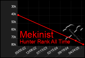 Total Graph of Mekinist