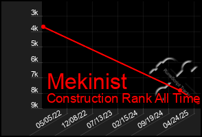 Total Graph of Mekinist