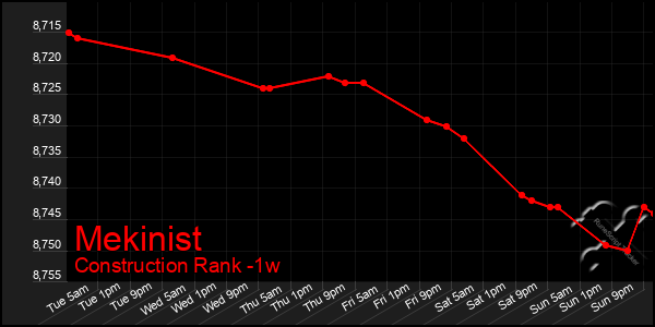 Last 7 Days Graph of Mekinist
