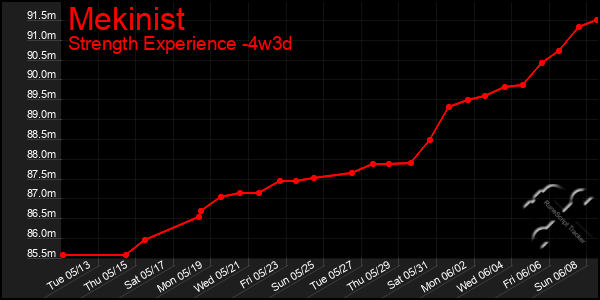 Last 31 Days Graph of Mekinist