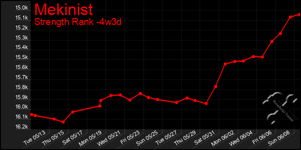 Last 31 Days Graph of Mekinist