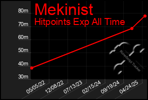 Total Graph of Mekinist