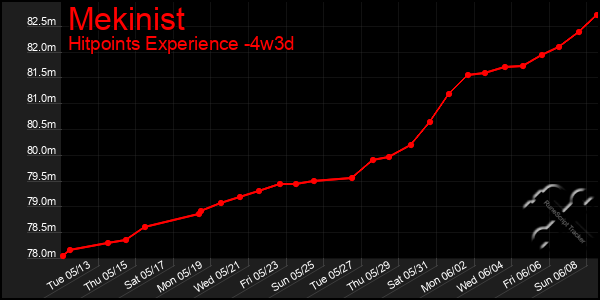 Last 31 Days Graph of Mekinist