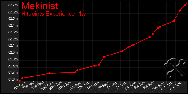 Last 7 Days Graph of Mekinist