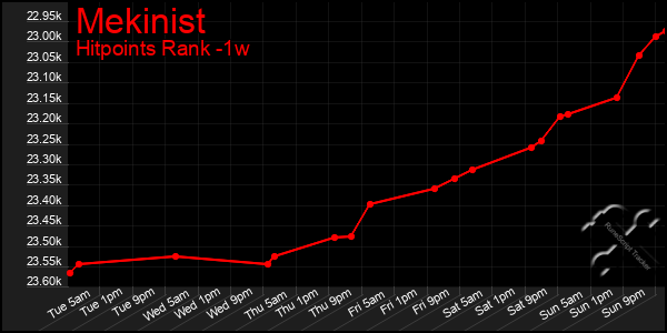 Last 7 Days Graph of Mekinist