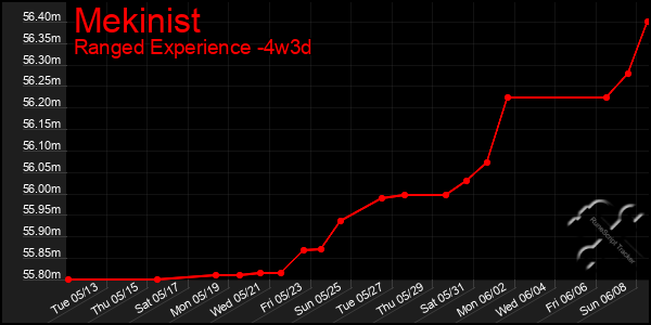 Last 31 Days Graph of Mekinist