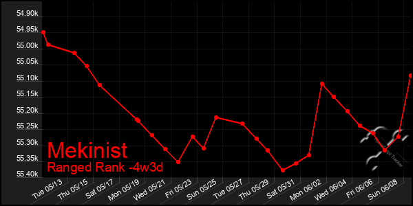 Last 31 Days Graph of Mekinist