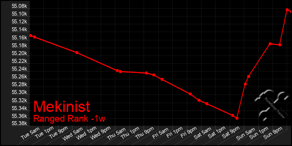 Last 7 Days Graph of Mekinist