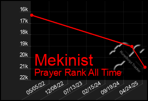 Total Graph of Mekinist