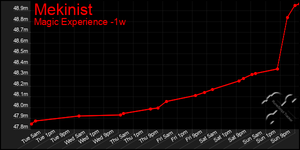 Last 7 Days Graph of Mekinist