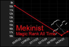 Total Graph of Mekinist