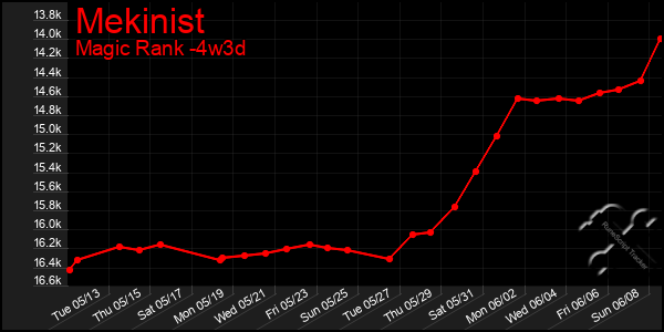 Last 31 Days Graph of Mekinist