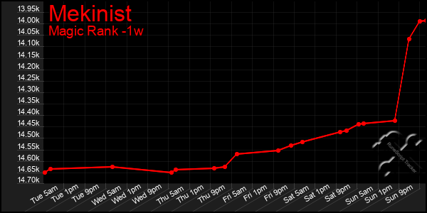 Last 7 Days Graph of Mekinist