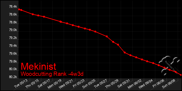 Last 31 Days Graph of Mekinist